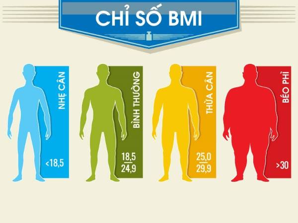 Chỉ số BMI là gì? Chỉ số BMI cao có ảnh hưởng đến sức khỏe không?