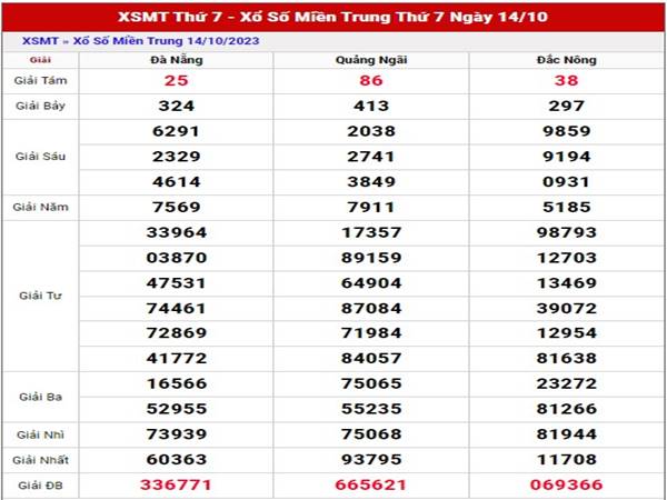 Phân tích KQXS Miền Trung ngày 21/10/2023 dự đoán loto thứ 7