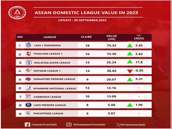 V-League tụt hạng giá trị ở Đông Nam Á