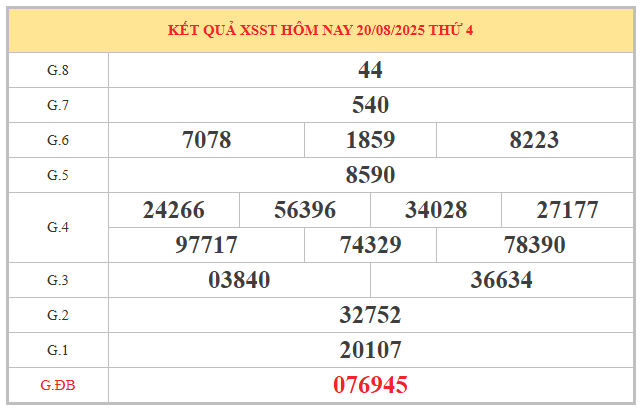 Phân tích chi tiết XSST ngày 27/8/2025 thứ 4 hôm nay