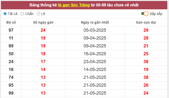 Thống kê chi tiết XSST ngày 20/8/2025