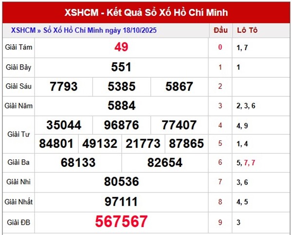 Dự đoán XSHCM 20/10/2025 cặp số dự đoán nhiều 20/10