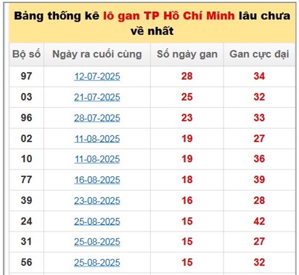 Dự đoán XSHCM 20/10/2025 cặp số dự đoán nhiều 20/10