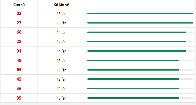 10 con lô xuất hiện nhiều nhất trong 30 lần quay