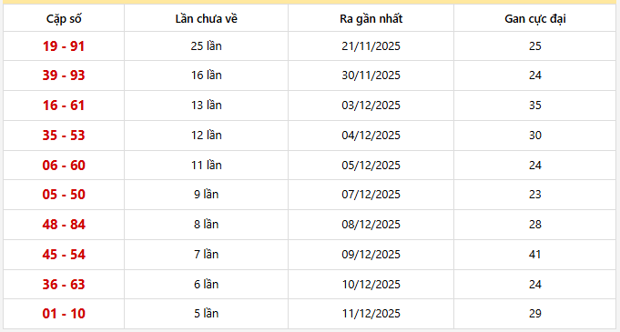 Bảng thống kê 10 cặp lô khan Miền Nam lâu chưa ra nhất