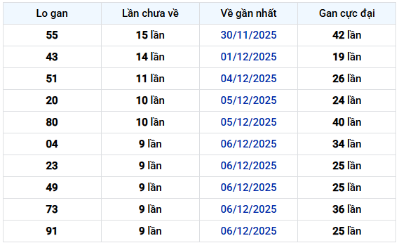 Thống kê Loto gan Xổ số Miền Bắc