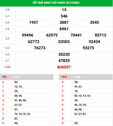 Tham khảo XSAG ngày 1/1/2026 thứ 5 may mắn phát lộc Tham khảo XSAG ngày 1/1/2026 thứ 5 may mắn phát lộc