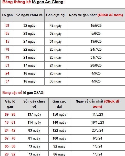 Tham khảo XSAG ngày 1/1/2026 thứ 5 may mắn phát lộc Tham khảo XSAG ngày 1/1/2026 thứ 5 may mắn phát lộc