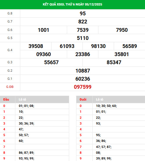 Tham khảo xổ số Gia Lai 12/12/2025 hôm nay phát lộc Tham khảo xổ số Gia Lai 12/12/2025 hôm nay phát lộc