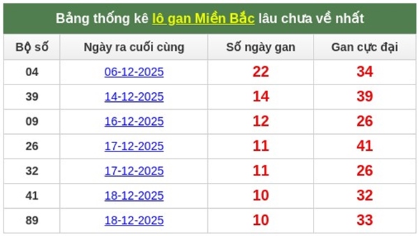 Dự đoán kết quả XSMB hôm nay ngày 28/12/2025 miễn phí