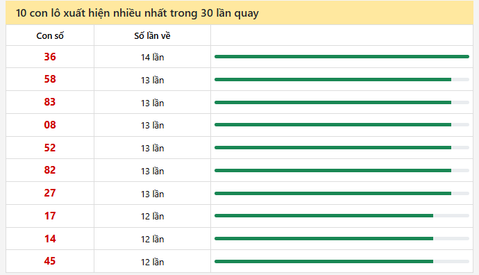 10 con lô xuất hiện nhiều nhất trong 30 lần quay