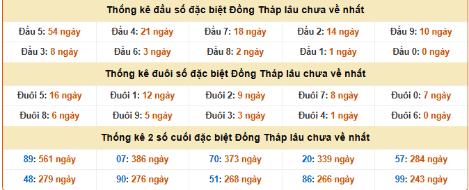 Thống kê giải đặc biệt XSDT ngày 2/2/2026