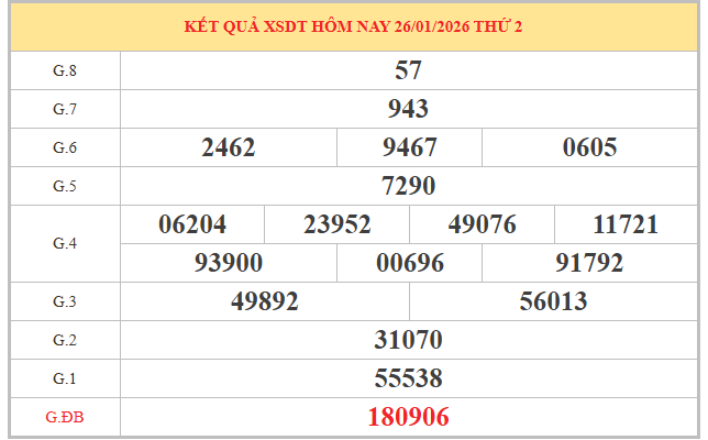 Soi cầu xổ số Đồng Tháp ngày 2/2/2026 siêp vip miễn phí