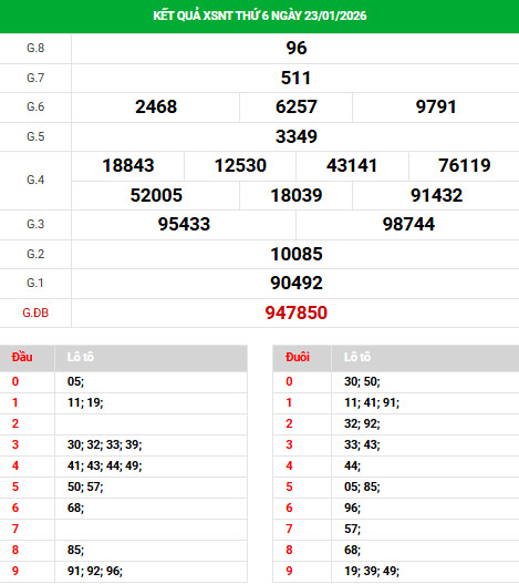 Dự đoán xổ số Ninh Thuận ngày 30/1/2026 siêu chuẩn