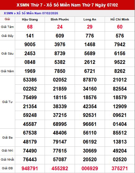 Kết quả xổ số Miền Nam ngày 7/2/2026