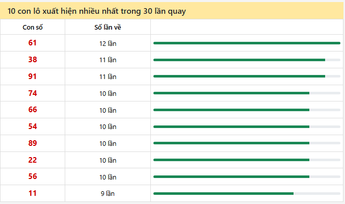 - Thống kê 10 con lô xuất hiện nhiều nhất trong 30 lần quay ngày 3/3/2026