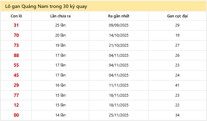 - Lô gan Quảng Nam trong 30 kỳ quay ngyà 3/3/2026