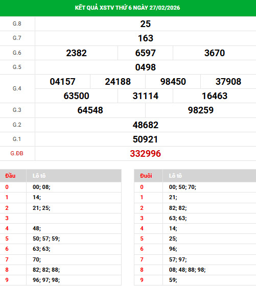 Dự đoán xổ số Trà Vinh ngày 6/3/2026 chính xác