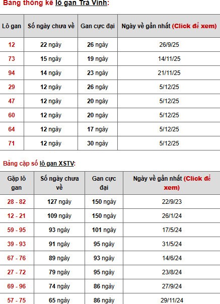 Dự đoán xổ số Trà Vinh ngày 6/3/2026 chính xác
