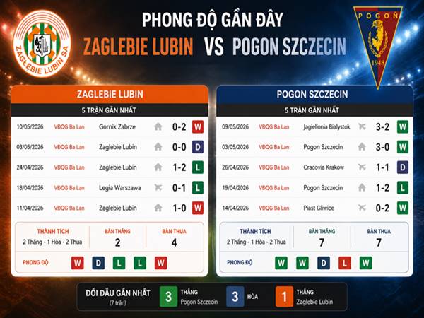 Phong độ của Zaglebie Lubin với Pogon Szczecin