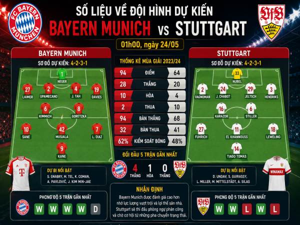 Số liệu về đội hình dự kiến Bayern Munich gặp Stuttgart hôm nay