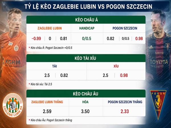 Soi kèo hôm nay Zaglebie Lubin vs Pogon Szczecin ngày 16/05